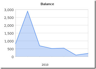 Balance graph
